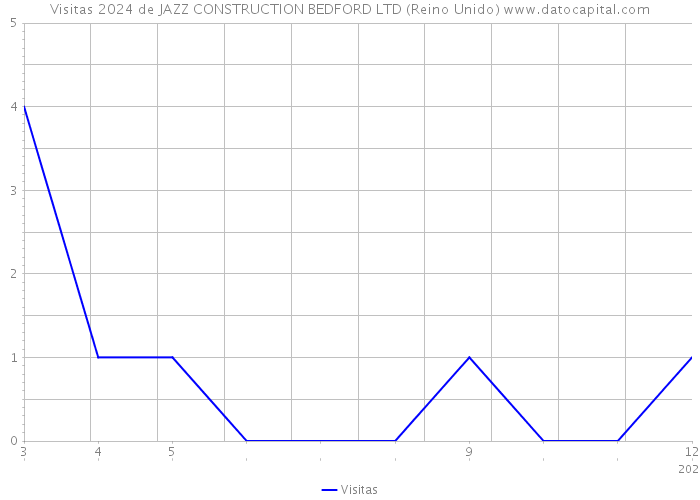 Visitas 2024 de JAZZ CONSTRUCTION BEDFORD LTD (Reino Unido) 