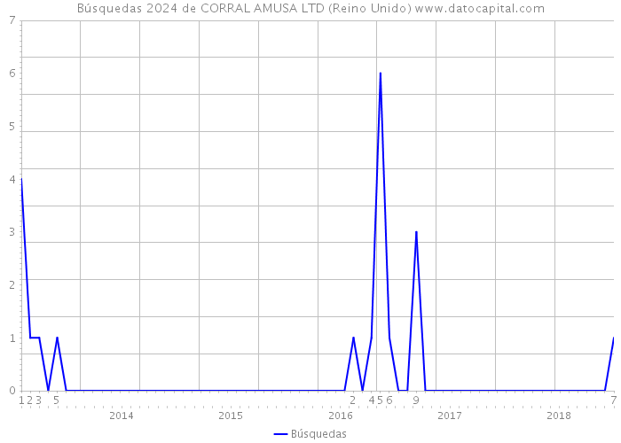 Búsquedas 2024 de CORRAL AMUSA LTD (Reino Unido) 