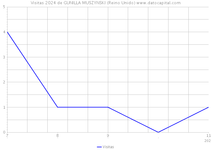 Visitas 2024 de GUNILLA MUSZYNSKI (Reino Unido) 