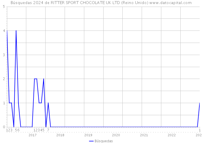 Búsquedas 2024 de RITTER SPORT CHOCOLATE UK LTD (Reino Unido) 