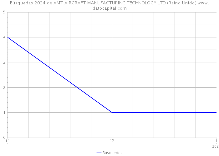 Búsquedas 2024 de AMT AIRCRAFT MANUFACTURING TECHNOLOGY LTD (Reino Unido) 