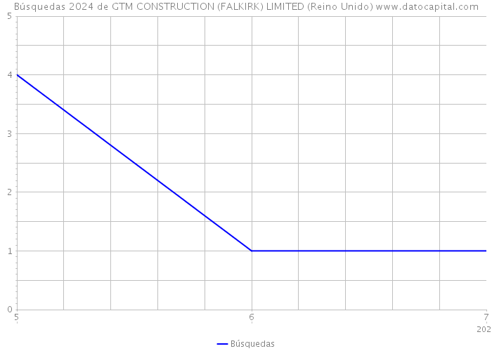 Búsquedas 2024 de GTM CONSTRUCTION (FALKIRK) LIMITED (Reino Unido) 