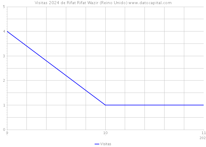 Visitas 2024 de Rifat Rifat Wazir (Reino Unido) 