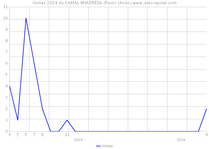 Visitas 2024 de KAMAL BHADRESA (Reino Unido) 