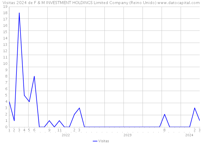 Visitas 2024 de F & M INVESTMENT HOLDINGS Limited Company (Reino Unido) 