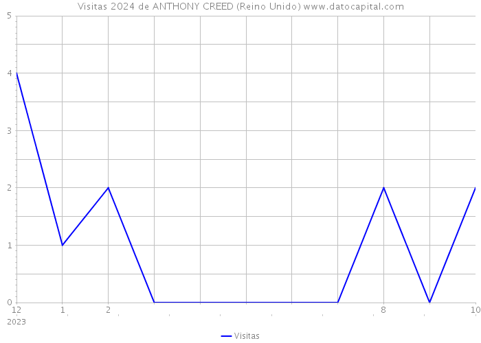 Visitas 2024 de ANTHONY CREED (Reino Unido) 
