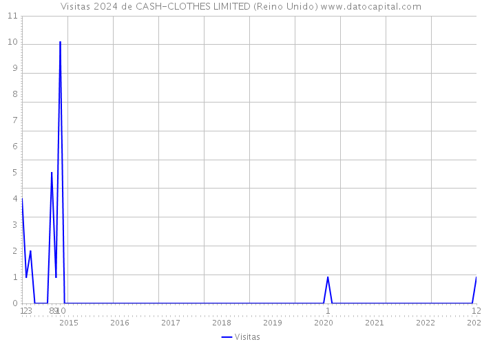 Visitas 2024 de CASH-CLOTHES LIMITED (Reino Unido) 