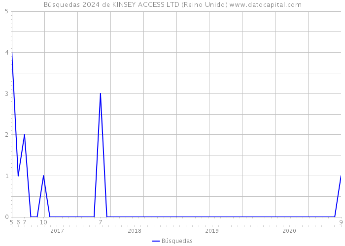 Búsquedas 2024 de KINSEY ACCESS LTD (Reino Unido) 