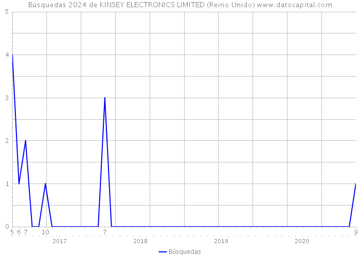 Búsquedas 2024 de KINSEY ELECTRONICS LIMITED (Reino Unido) 