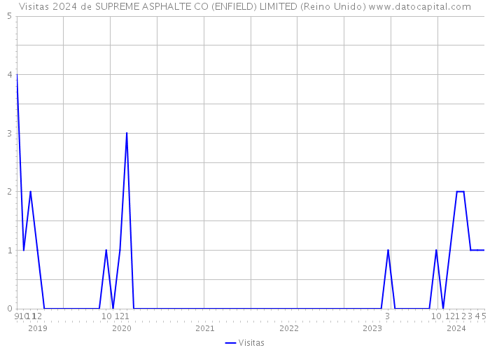 Visitas 2024 de SUPREME ASPHALTE CO (ENFIELD) LIMITED (Reino Unido) 