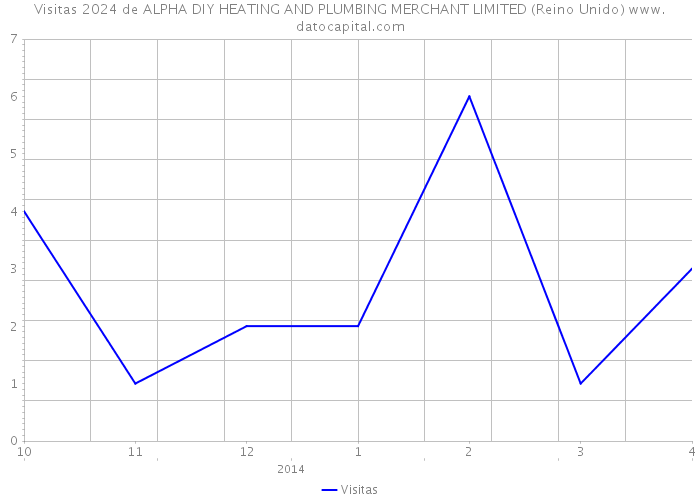 Visitas 2024 de ALPHA DIY HEATING AND PLUMBING MERCHANT LIMITED (Reino Unido) 