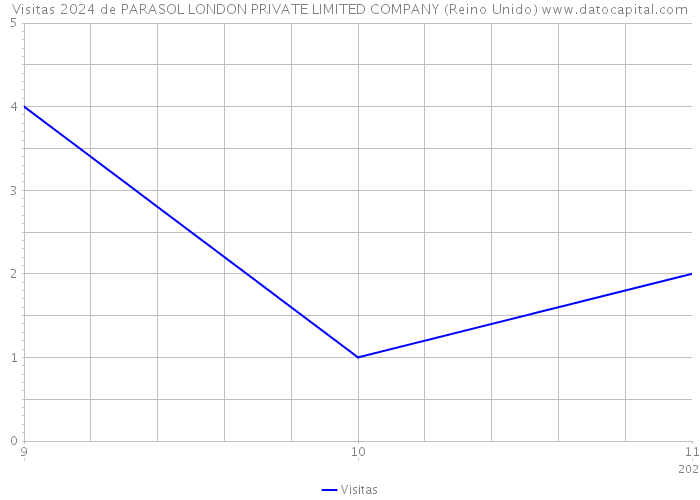 Visitas 2024 de PARASOL LONDON PRIVATE LIMITED COMPANY (Reino Unido) 