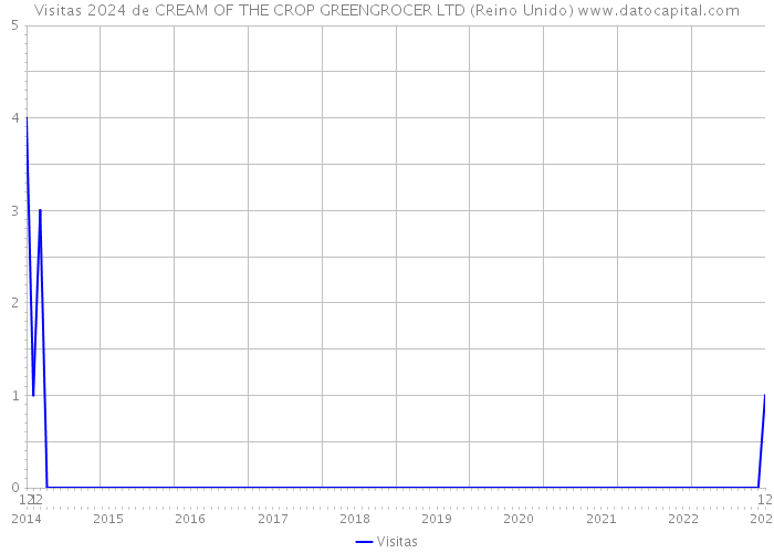 Visitas 2024 de CREAM OF THE CROP GREENGROCER LTD (Reino Unido) 