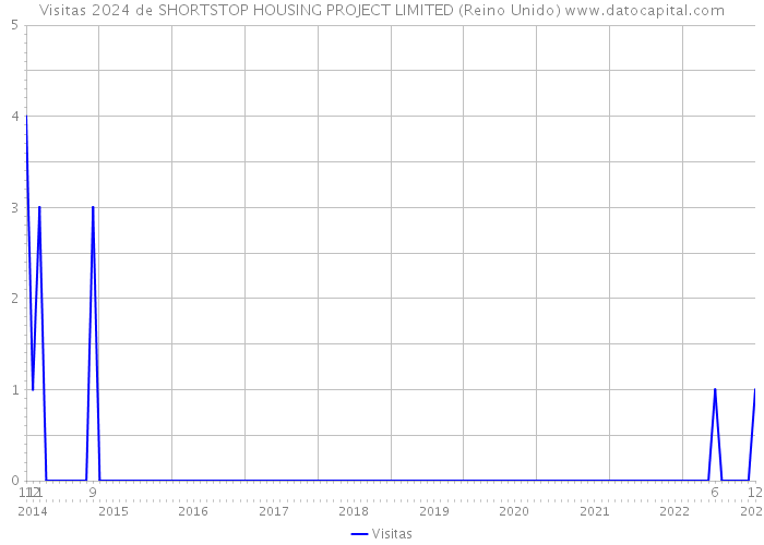 Visitas 2024 de SHORTSTOP HOUSING PROJECT LIMITED (Reino Unido) 