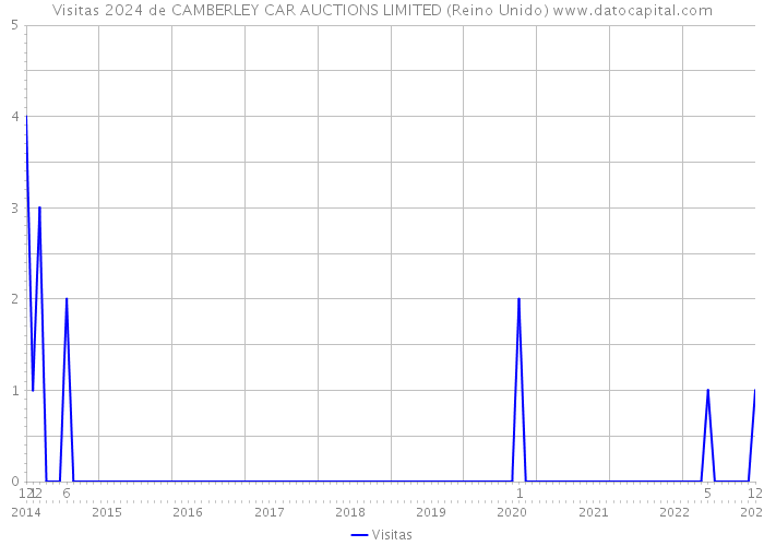 Visitas 2024 de CAMBERLEY CAR AUCTIONS LIMITED (Reino Unido) 