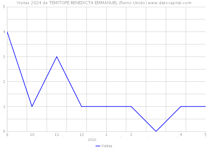 Visitas 2024 de TEMITOPE BENEDICTA EMMANUEL (Reino Unido) 