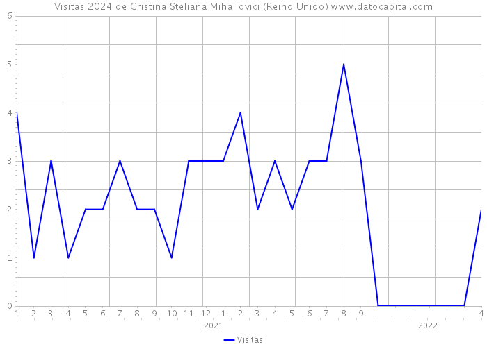 Visitas 2024 de Cristina Steliana Mihailovici (Reino Unido) 