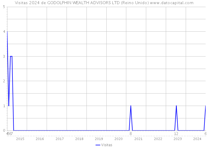 Visitas 2024 de GODOLPHIN WEALTH ADVISORS LTD (Reino Unido) 