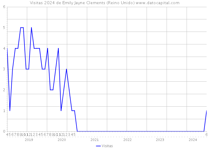 Visitas 2024 de Emily Jayne Clements (Reino Unido) 