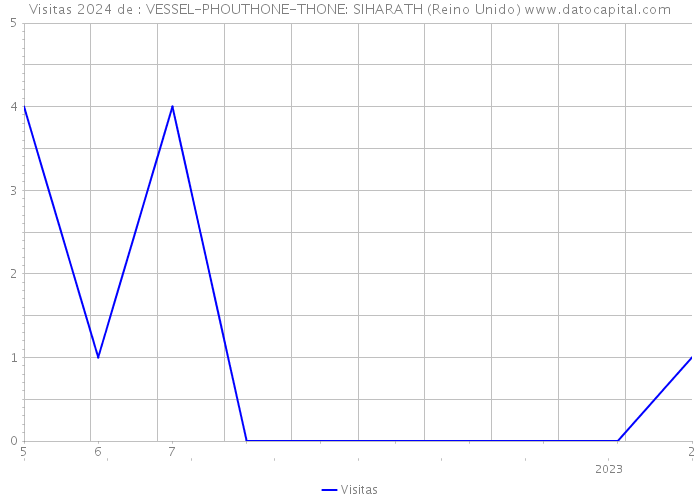 Visitas 2024 de : VESSEL-PHOUTHONE-THONE: SIHARATH (Reino Unido) 