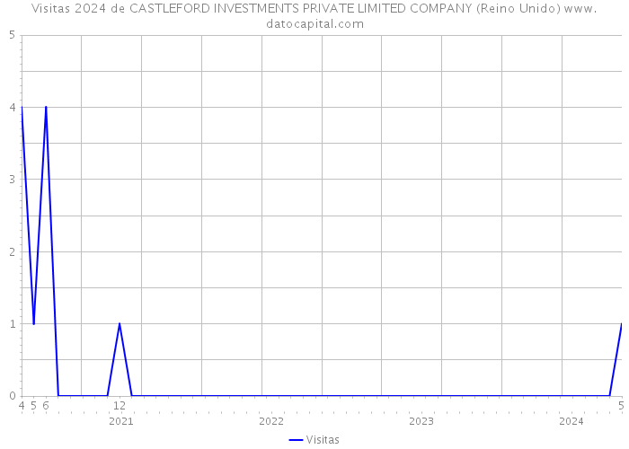 Visitas 2024 de CASTLEFORD INVESTMENTS PRIVATE LIMITED COMPANY (Reino Unido) 