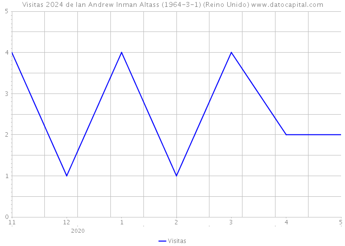 Visitas 2024 de Ian Andrew Inman Altass (1964-3-1) (Reino Unido) 