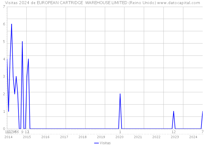 Visitas 2024 de EUROPEAN CARTRIDGE WAREHOUSE LIMITED (Reino Unido) 