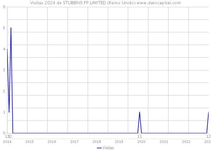 Visitas 2024 de STUBBINS FP LIMITED (Reino Unido) 