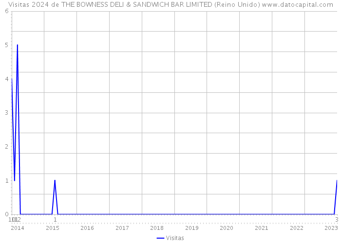 Visitas 2024 de THE BOWNESS DELI & SANDWICH BAR LIMITED (Reino Unido) 