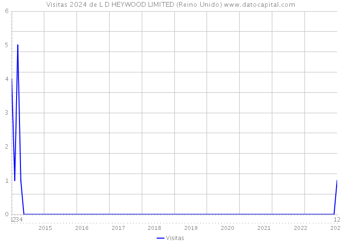 Visitas 2024 de L D HEYWOOD LIMITED (Reino Unido) 