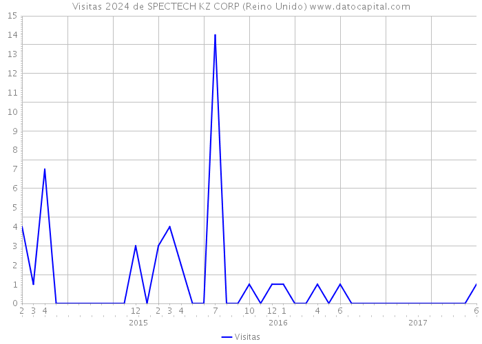 Visitas 2024 de SPECTECH KZ CORP (Reino Unido) 