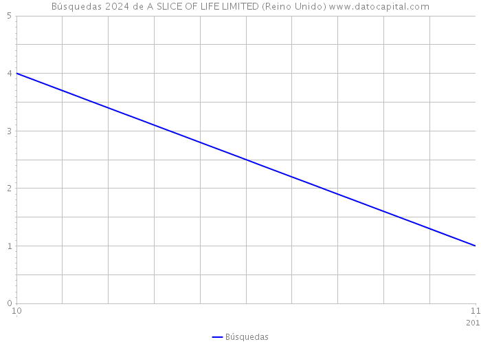 Búsquedas 2024 de A SLICE OF LIFE LIMITED (Reino Unido) 