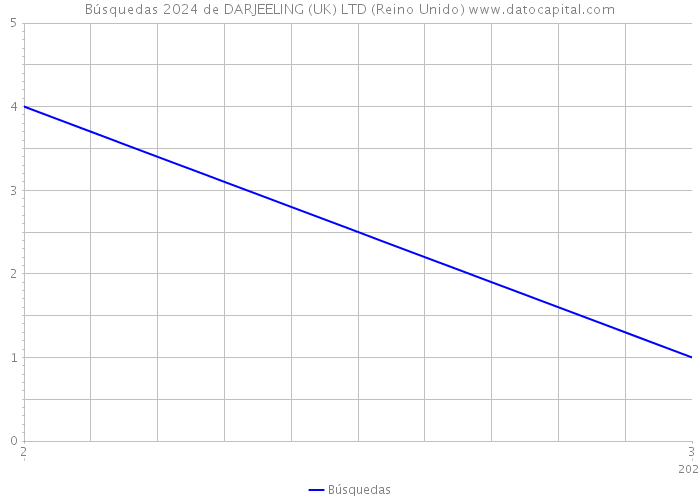 Búsquedas 2024 de DARJEELING (UK) LTD (Reino Unido) 