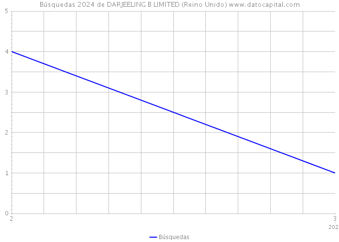 Búsquedas 2024 de DARJEELING B LIMITED (Reino Unido) 