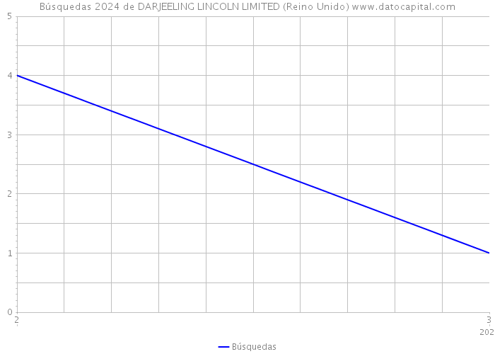 Búsquedas 2024 de DARJEELING LINCOLN LIMITED (Reino Unido) 