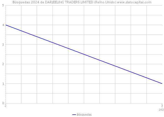 Búsquedas 2024 de DARJEELING TRADERS LIMITED (Reino Unido) 