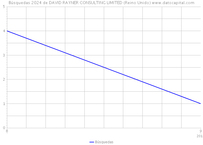 Búsquedas 2024 de DAVID RAYNER CONSULTING LIMITED (Reino Unido) 