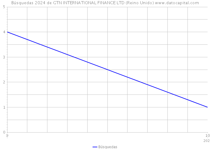 Búsquedas 2024 de GTN INTERNATIONAL FINANCE LTD (Reino Unido) 
