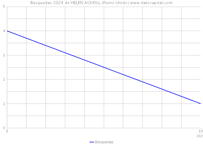 Búsquedas 2024 de HELEN ACKRILL (Reino Unido) 