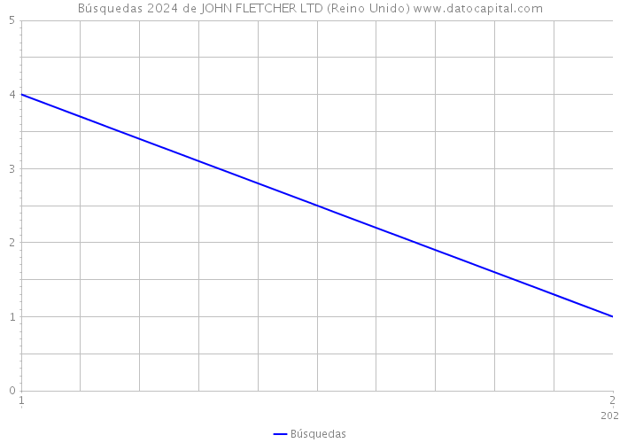 Búsquedas 2024 de JOHN FLETCHER LTD (Reino Unido) 