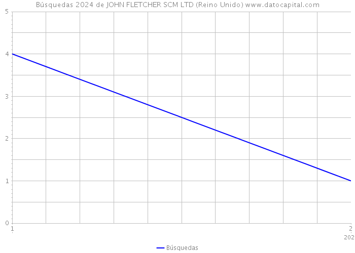 Búsquedas 2024 de JOHN FLETCHER SCM LTD (Reino Unido) 