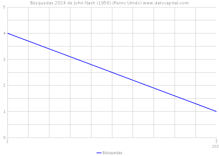 Búsquedas 2024 de John Nash (1956) (Reino Unido) 