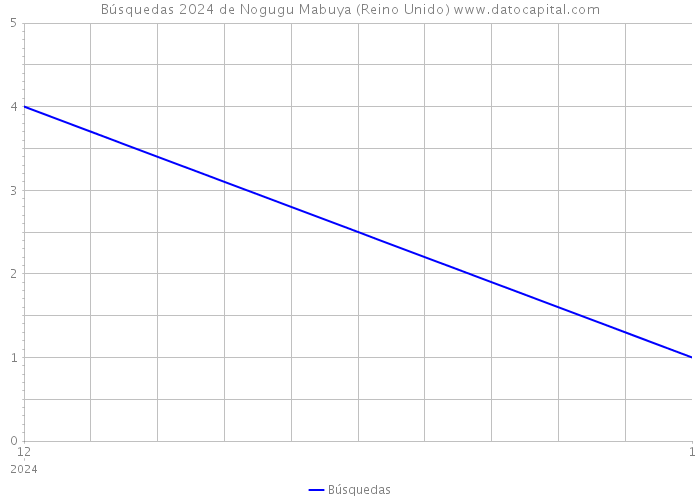 Búsquedas 2024 de Nogugu Mabuya (Reino Unido) 