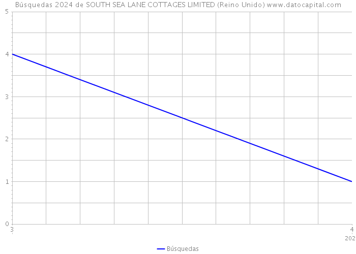 Búsquedas 2024 de SOUTH SEA LANE COTTAGES LIMITED (Reino Unido) 