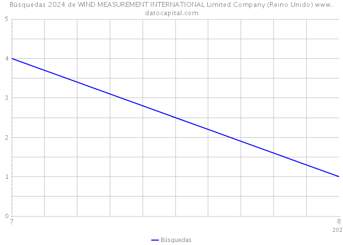 Búsquedas 2024 de WIND MEASUREMENT INTERNATIONAL Limited Company (Reino Unido) 