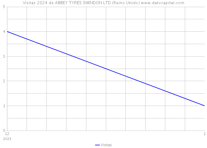 Visitas 2024 de ABBEY TYRES SWINDON LTD (Reino Unido) 