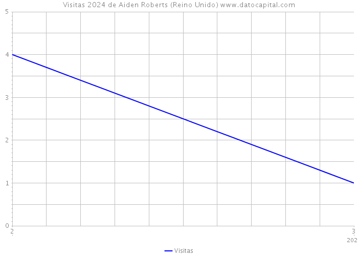 Visitas 2024 de Aiden Roberts (Reino Unido) 