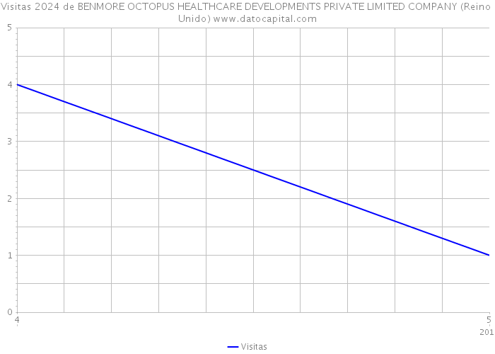 Visitas 2024 de BENMORE OCTOPUS HEALTHCARE DEVELOPMENTS PRIVATE LIMITED COMPANY (Reino Unido) 