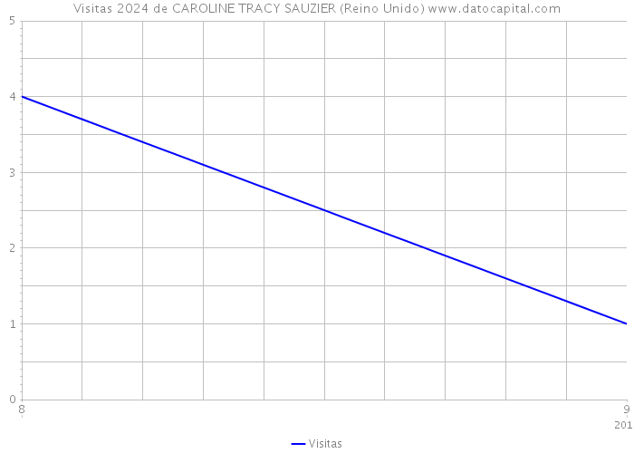 Visitas 2024 de CAROLINE TRACY SAUZIER (Reino Unido) 