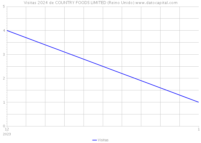 Visitas 2024 de COUNTRY FOODS LIMITED (Reino Unido) 